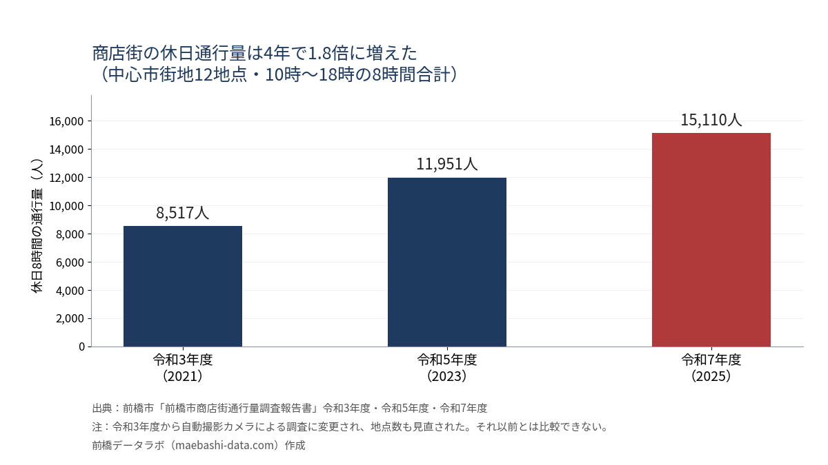 中心市街地12地点の休日通行量。令和3年度8,517人、令和5年度11,951人、令和7年度15,110人
