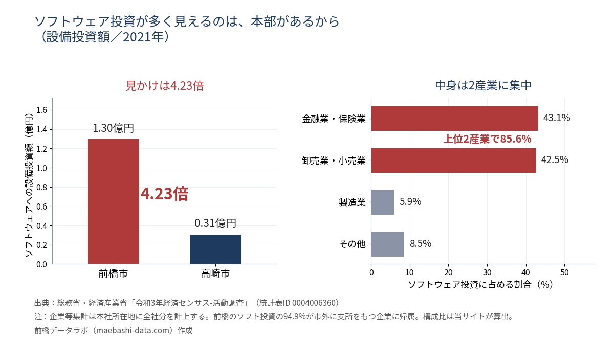 ソフトウェアへの設備投資は前橋1.30億円・高崎0.31億円で4.23倍。ただし前橋の内訳は金融業43.1%・卸売業小売業42.5%で85.6%