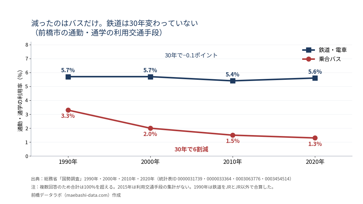 前橋市の通勤・通学の利用交通手段。鉄道は1990年5.7%から2020年5.6%でほぼ横ばい、乗合バスは3.3%から1.3%へ6割減