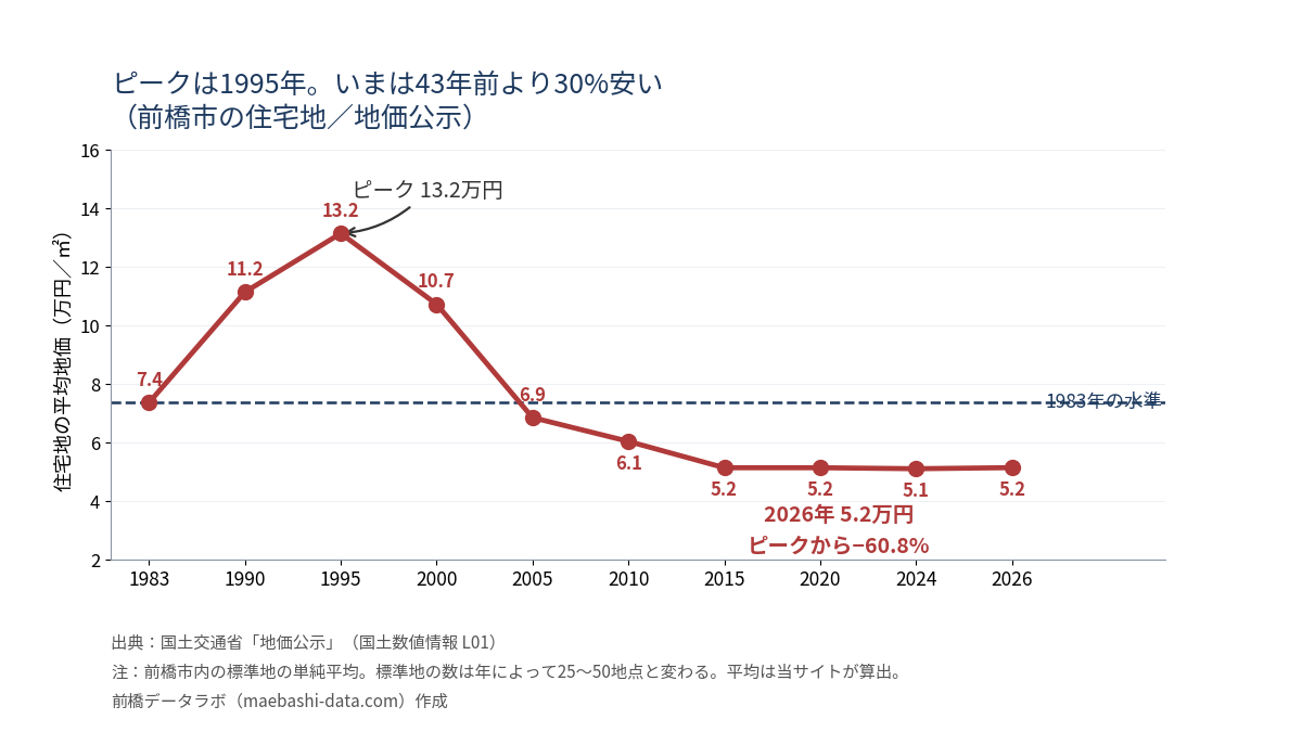 前橋市の住宅地の平均地価。1983年7.4万円から1995年13.2万円のピークを経て、2026年は5.2万円