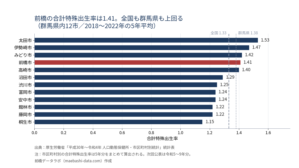 群馬県内12市の合計特殊出生率。太田1.53、伊勢崎1.47、みどり1.42、前橋1.41、高崎1.40、最下位は桐生1.15