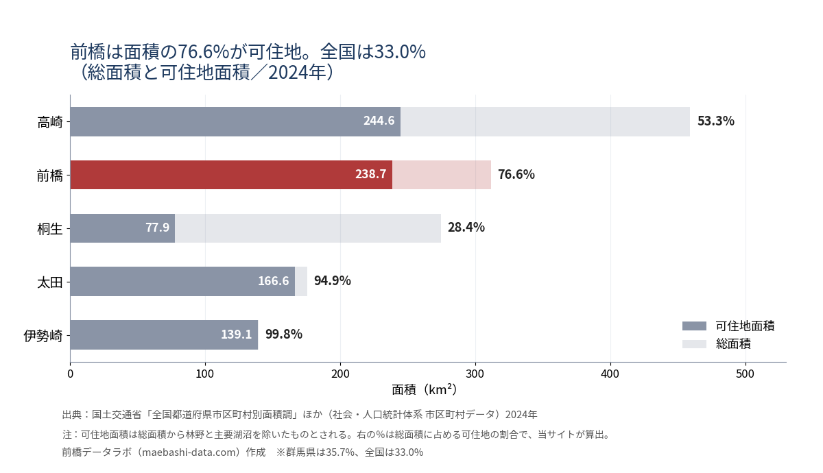 県内5市の総面積と可住地面積。前橋は238.7km²で76.6%、高崎244.6km²で53.3%、桐生77.9km²で28.4%