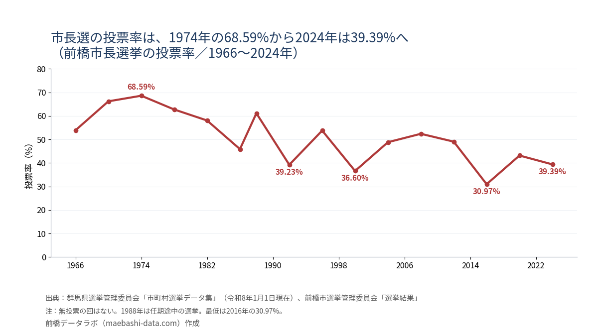 前橋市長選挙の投票率の推移。1974年68.59%が最高、2016年30.97%が最低、2024年39.39%
