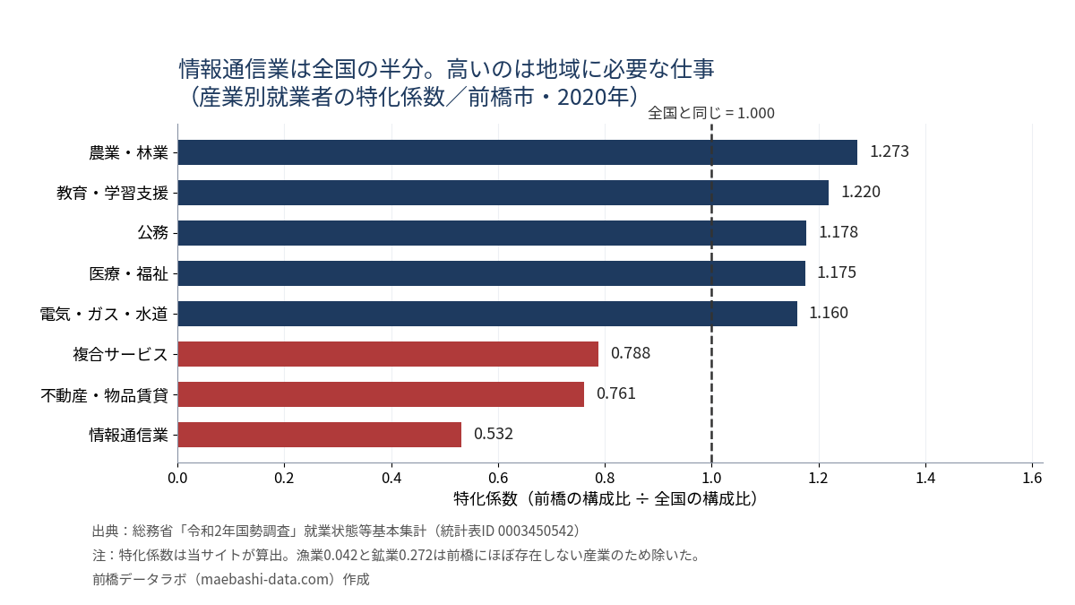 前橋市の産業別就業者の特化係数。農業・林業1.273、教育・学習支援1.220、公務1.178、医療・福祉1.175に対し、情報通信業は0.532