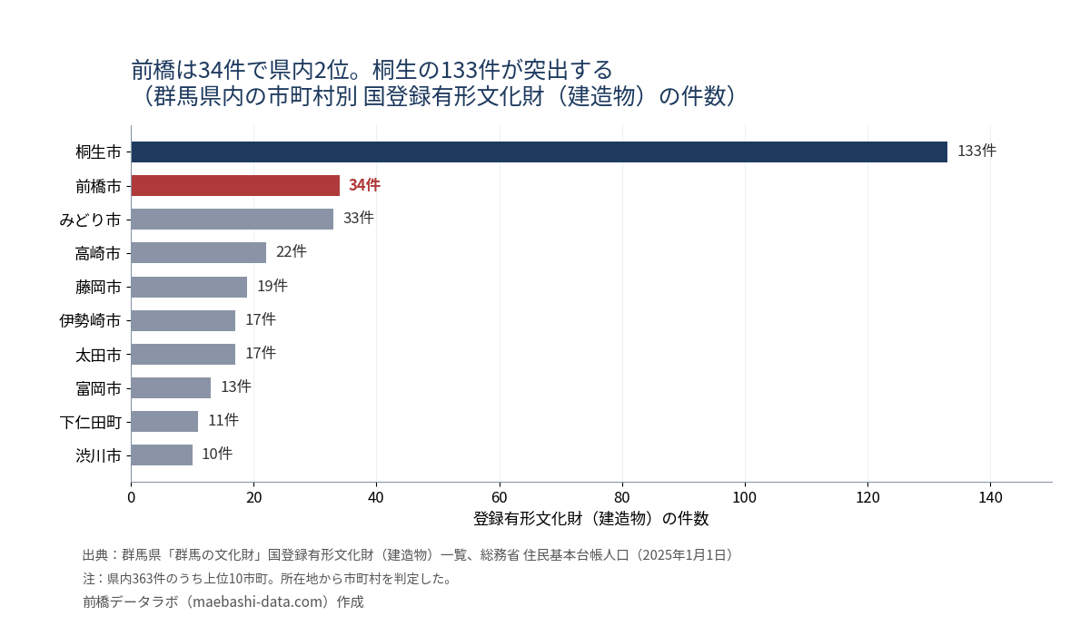 群馬県内の市町村別の国登録有形文化財(建造物)の件数。桐生133件、前橋34件、みどり33件、高崎22件、藤岡19件