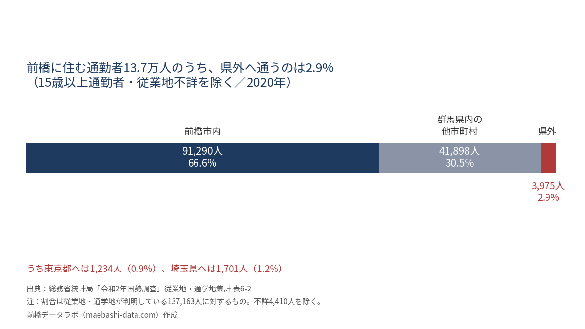 前橋市に住む通勤者137,163人の従業地内訳。前橋市内91,290人66.6%、群馬県内の他市町村41,898人30.5%、県外3,975人2.9%