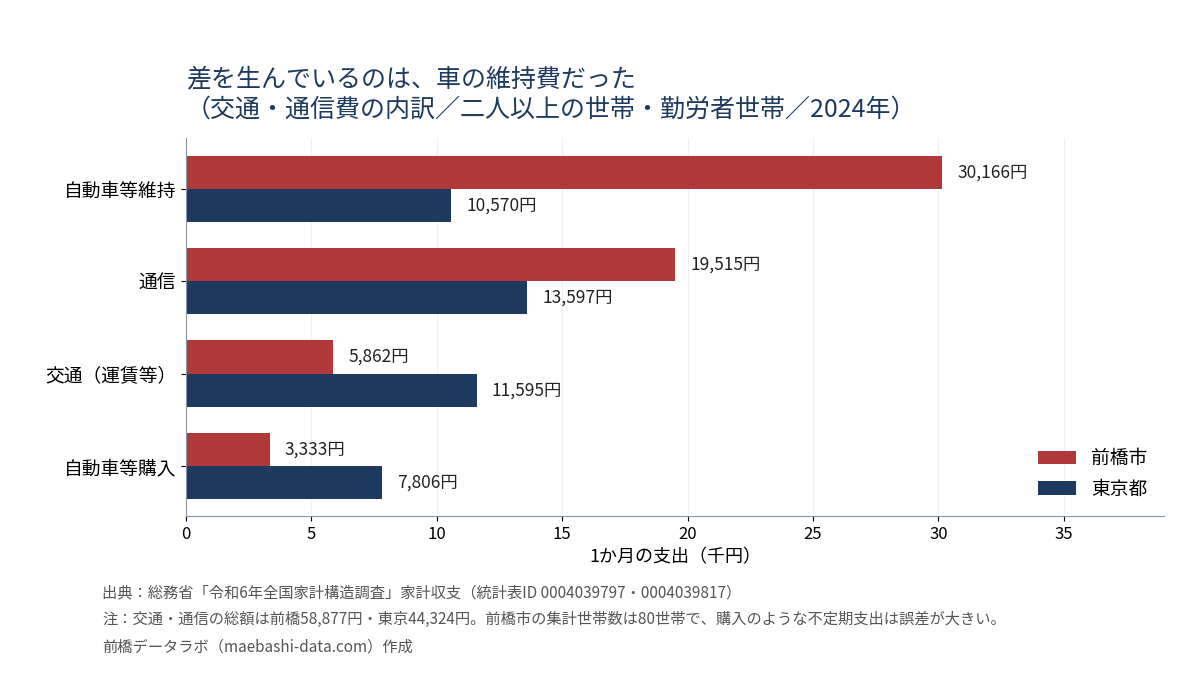 交通・通信費の内訳。自動車等維持は前橋30,166円・東京10,570円、通信は19,515円・13,597円、交通は5,862円・11,595円、自動車等購入は3,333円・7,806円