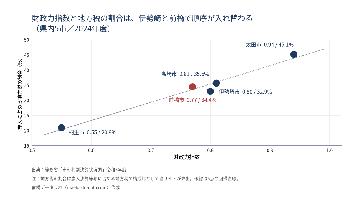財政力指数と歳入に占める地方税の割合の散布図(2024年度)。太田0.94/45.1%、高崎0.81/35.6%、伊勢崎0.80/32.9%、前橋0.77/34.4%、桐生0.55/20.9%