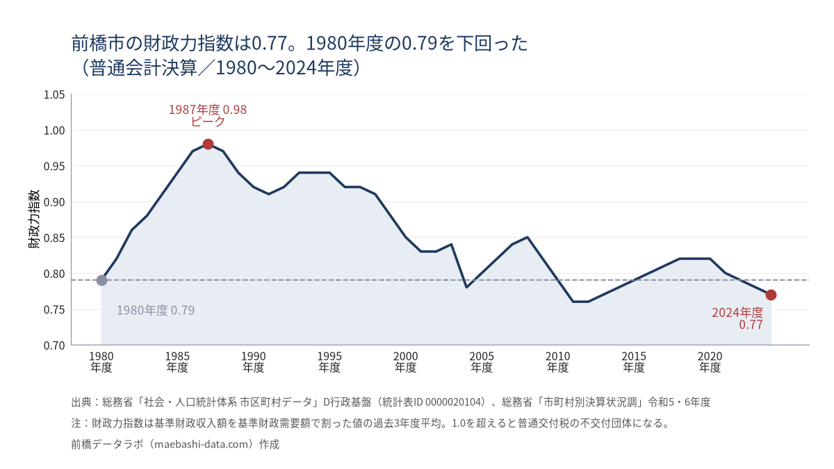 前橋市の財政力指数の推移。1980年度0.79から1987年度0.98へ上昇し、その後低下して2024年度は0.77で1980年度を下回る
