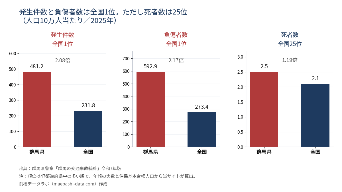 群馬県と全国の人口10万人当たり交通事故指標。発生件数481.2件対231.8件で全国1位、負傷者数592.9対273.4で全国1位、死者数2.5対2.1で全国25位