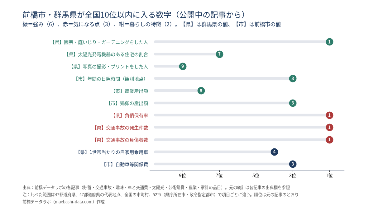 前橋市・群馬県が全国10位以内に入る数字。群馬県の負債保有率1位、群馬県の交通事故の発生件数1位、群馬県の交通事故の負傷者数1位、群馬県の園芸・庭いじり・ガーデニングをした人1位、群馬県の1世帯当たりの自家用乗用車4位、群馬県の太陽光発電機器のある住宅の割合7位、群馬県の写真の撮影・プリントをした人9位、前橋市の年間の日照時間(観測地点)3位、前橋市の農業産出額8位、前橋市の鶏卵の産出額3位、前橋市の自動車等関係費3位