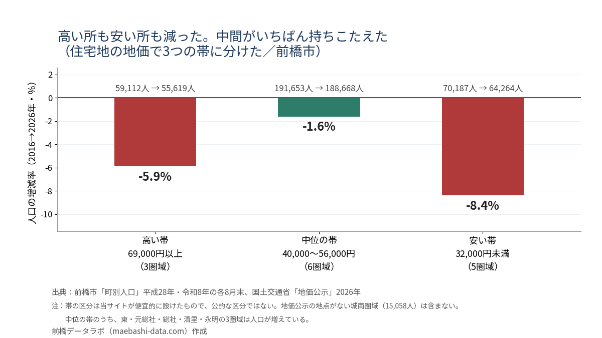 地価で3つの帯に分けた人口増減。高い帯-5.9%、中位の帯-1.6%、安い帯-8.4%。中間がいちばん持ちこたえている