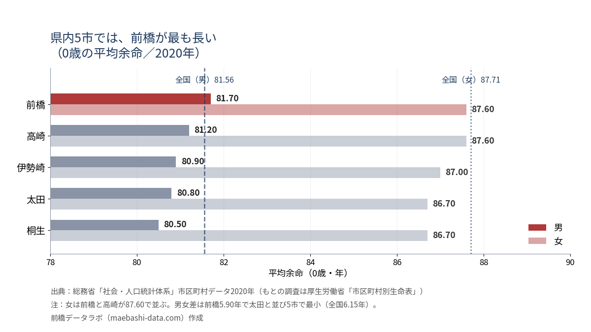 県内5市の平均余命。男は前橋81.70・高崎81.20・伊勢崎80.90・太田80.80・桐生80.50。女は前橋と高崎が87.60で並ぶ