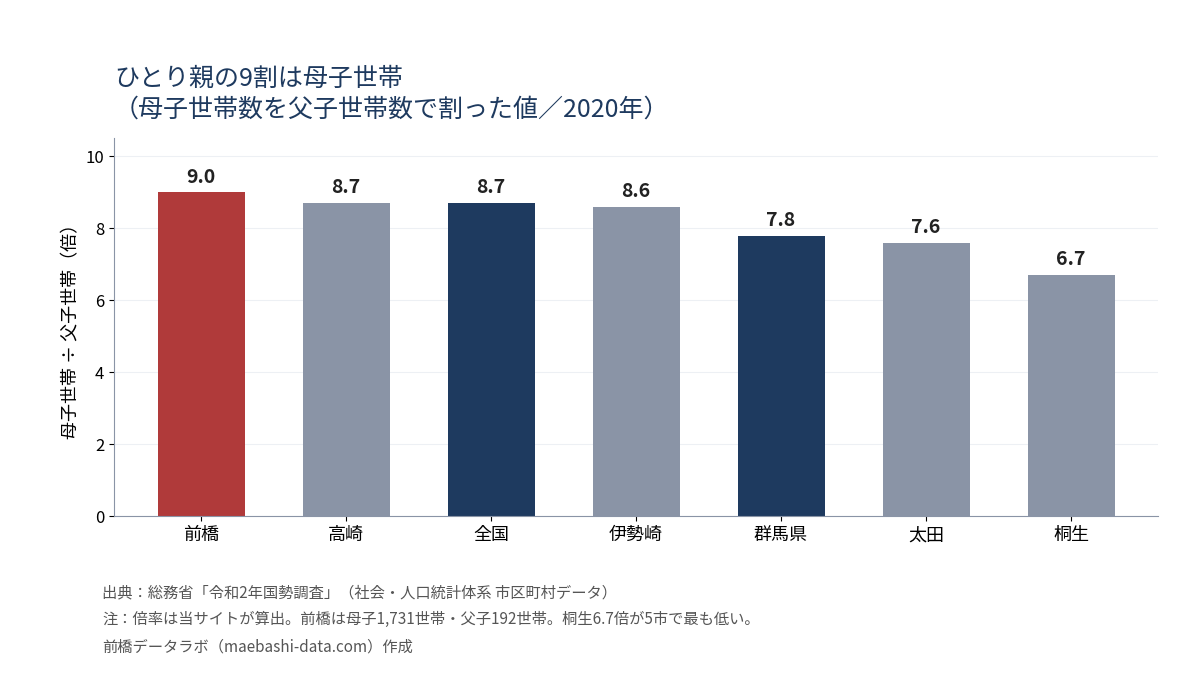 母子世帯を父子世帯で割った値。前橋9.0倍・高崎8.7倍・全国8.7倍・伊勢崎8.6倍・群馬7.8倍・太田7.6倍・桐生6.7倍