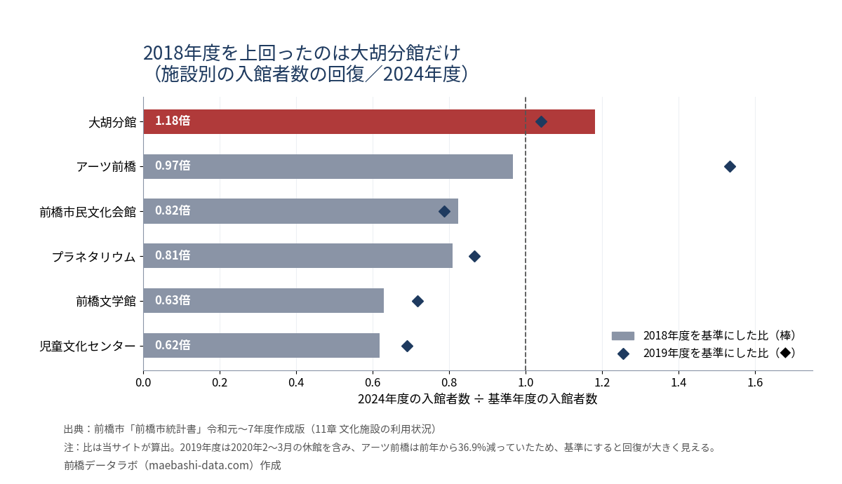 施設別の入館者数の回復。2018年度比で大胡分館1.18倍、アーツ前橋0.97倍、市民文化会館0.82倍、プラネタリウム0.81倍、前橋文学館0.63倍、児童文化センター0.62倍