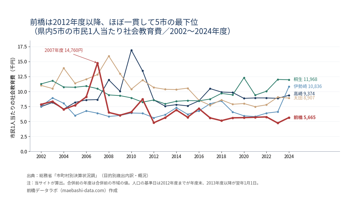 県内5市の市民1人当たり社会教育費の推移。前橋は2007年度に14,760円まで上がった後、2012年度以降はほぼ5,000〜7,000円台で5市の最下位