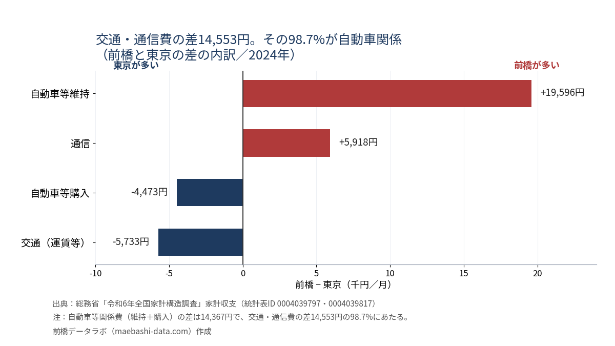 前橋と東京の差の内訳。自動車等維持+19,596円、通信+5,918円、自動車等購入-4,473円、交通-5,733円