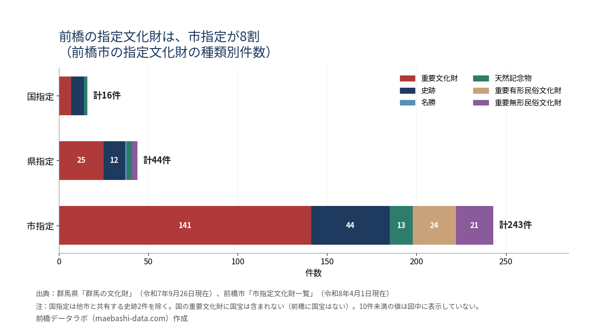 前橋市の指定文化財の種類別件数。国指定16件、県指定44件、市指定243件で、市指定の重要文化財が141件と最も多い
