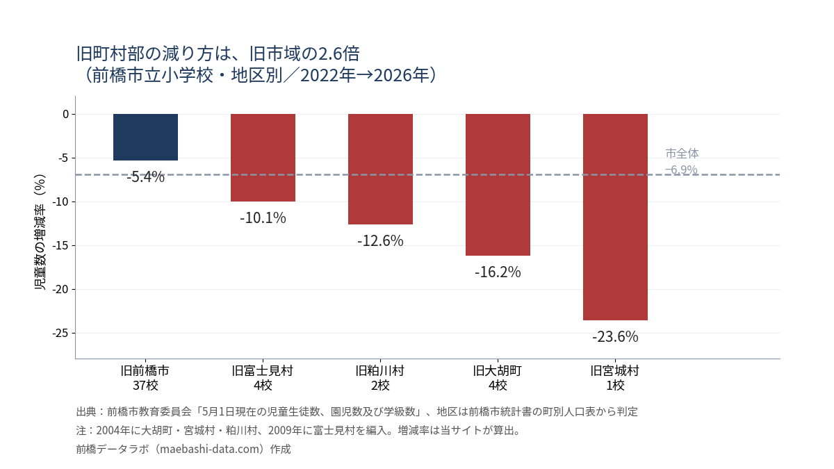 地区別の児童数増減率。旧前橋市5.4%減、旧富士見村10.1%減、旧粕川村12.6%減、旧大胡町16.2%減、旧宮城村23.6%減