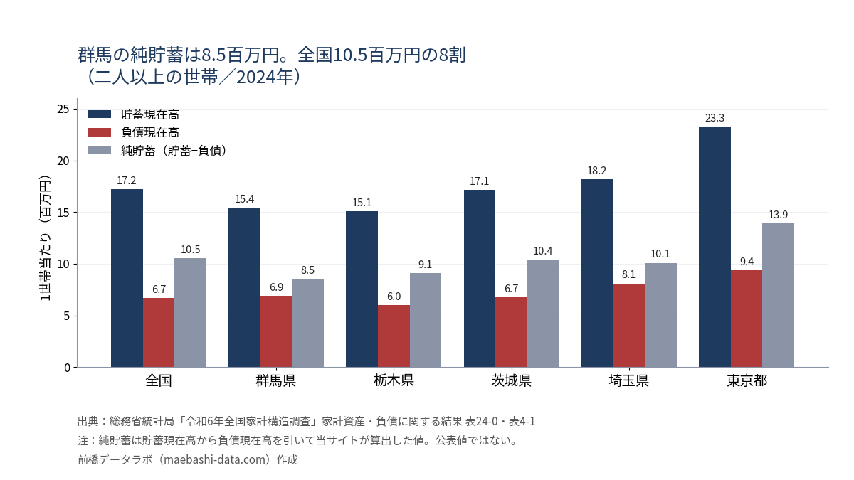 1世帯当たりの貯蓄現在高・負債現在高・純貯蓄の比較。群馬県は貯蓄15.4百万円、負債6.9百万円、純貯蓄8.5百万円で全国の10.5百万円を下回る
