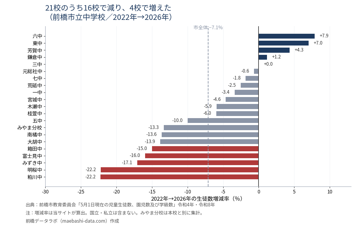 前橋市立中学校21校の生徒数増減率。六中7.9%増から明桜中・粕川中22.2%減まで