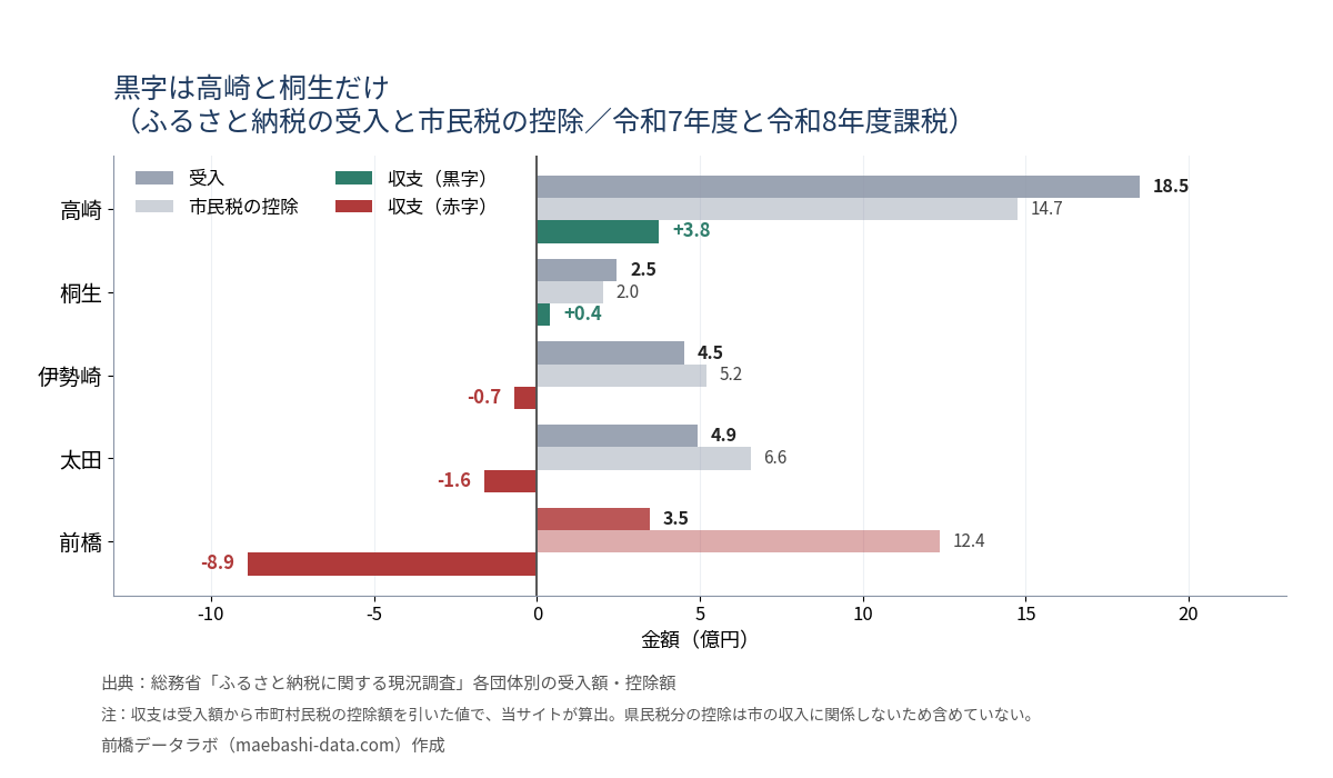 県内5市のふるさと納税の収支。高崎+3.8億円・桐生+0.4億円が黒字、伊勢崎-0.7億円・太田-1.6億円・前橋-8.9億円が赤字