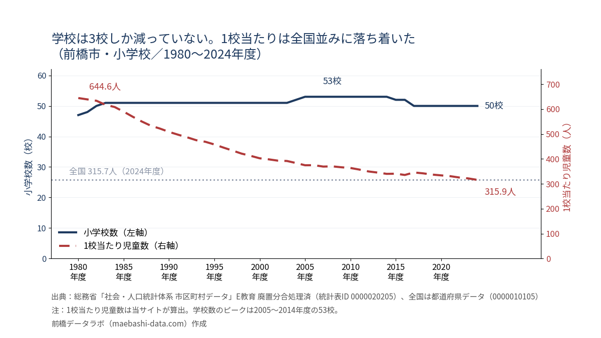 前橋市の小学校数と1校当たり児童数の推移。学校数はピーク53校から50校へ3校減、1校当たり児童数は644.6人から315.9人へ半減