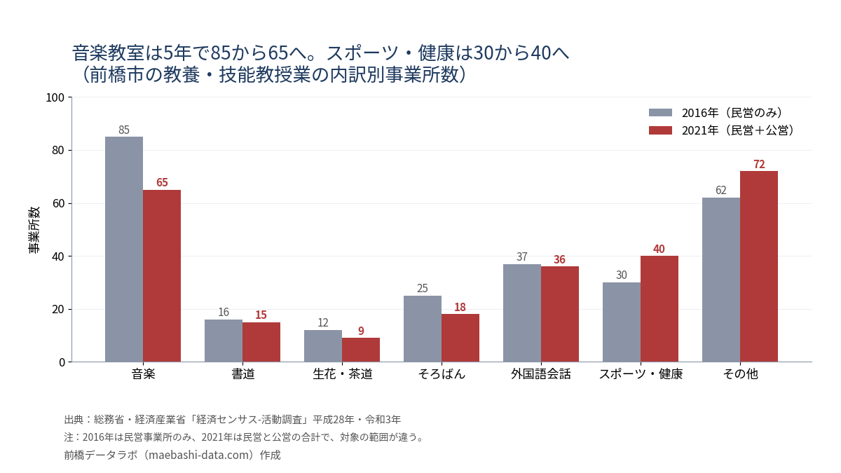 前橋市の教養・技能教授業の内訳別事業所数。音楽は2016年85から2021年65、スポーツ・健康は30から40、その他は62から72