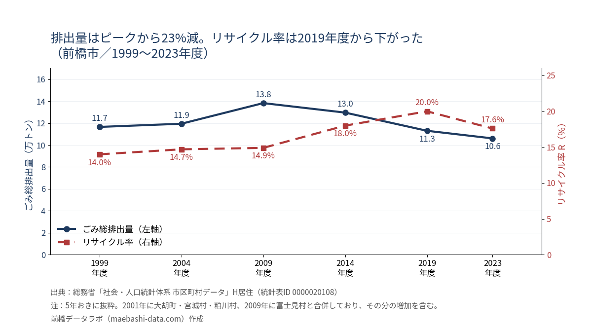 前橋市のごみ総排出量とリサイクル率の推移。排出量は2009年度13.8万トンをピークに2023年度10.6万トンへ、リサイクル率は2019年度20.0%から2023年度17.6%へ低下