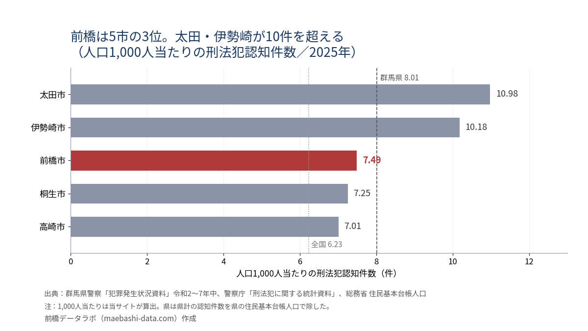 県内5市の人口1,000人当たり刑法犯認知件数(2025年)。太田10.98件、伊勢崎10.18件、前橋7.49件、桐生7.25件、高崎7.01件