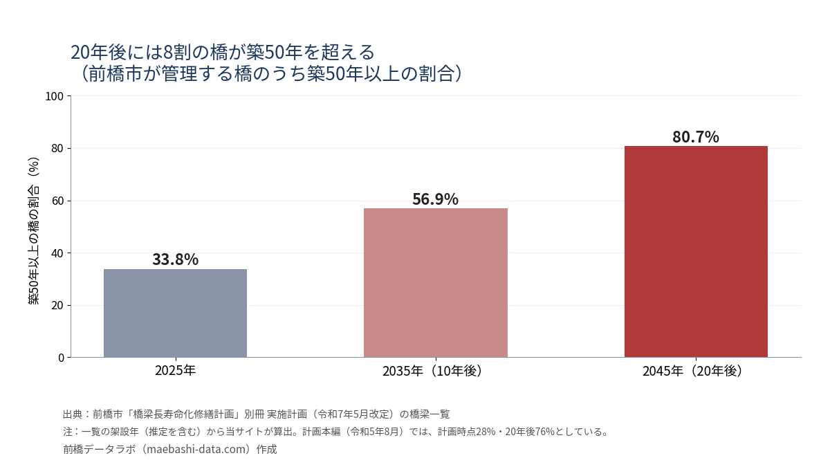 前橋市が管理する橋のうち築50年以上の割合。2025年33.8%、2035年56.9%、2045年80.7%