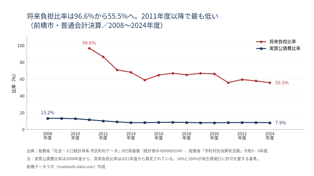 前橋市の将来負担比率と実質公債費比率の推移。将来負担比率は2011年度96.6%から2024年度55.5%へ、実質公債費比率は2008年度13.2%から7.9%へ低下