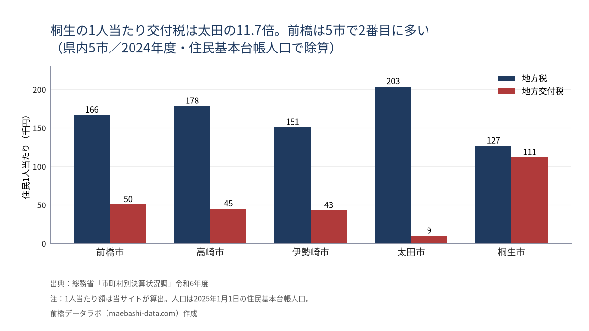 県内5市の1人当たり地方税と地方交付税(2024年度)。地方税は太田203千円・高崎178千円・前橋166千円・伊勢崎151千円・桐生127千円。交付税は桐生111千円・前橋50千円・太田9千円
