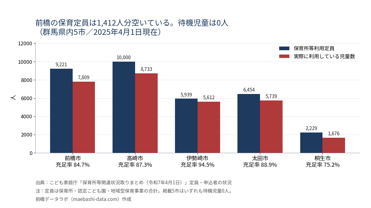 群馬県内5市の保育所等利用定員と実際の利用児童数。前橋は定員9,221人に対し利用7,809人で充足率84.7%