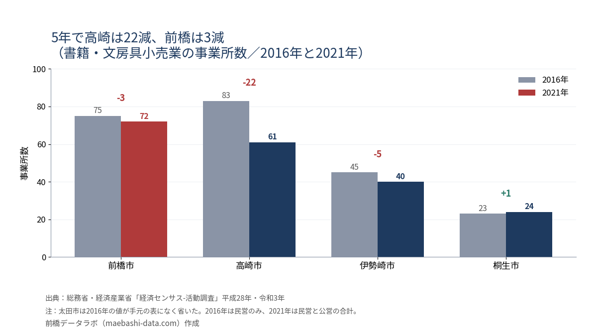 書籍・文房具小売業の事業所数の2016年と2021年の比較。前橋75から72、高崎83から61、伊勢崎45から40、桐生23から24