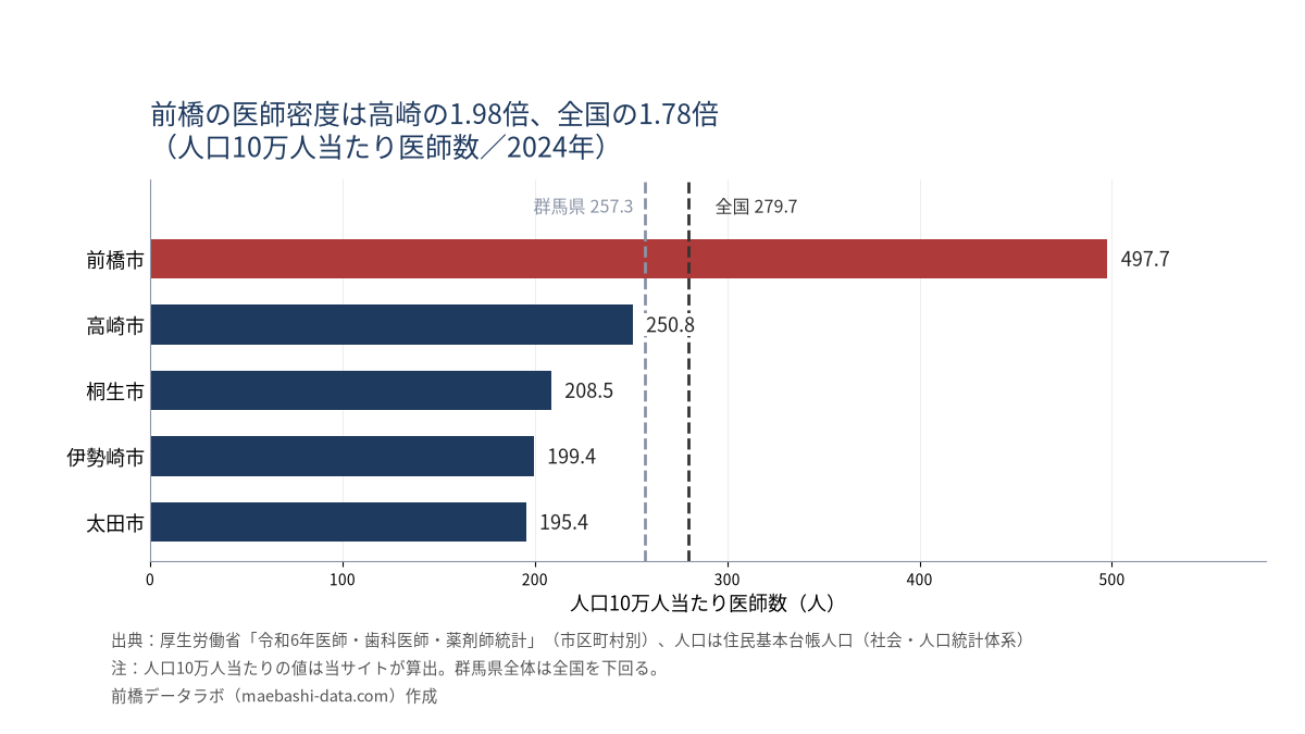 県内5市の人口10万人当たり医師数(2024年)。前橋497.7人、高崎250.8人、桐生208.5人、伊勢崎199.4人、太田195.4人