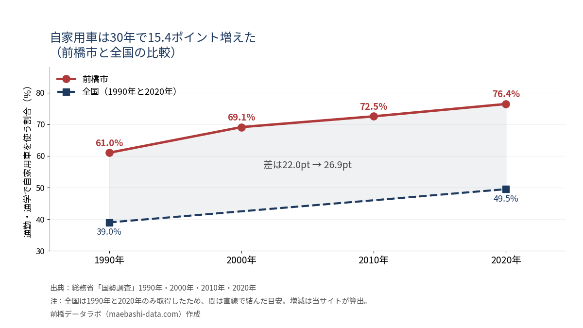 通勤・通学で自家用車を使う割合。前橋市は1990年61.0%から2020年76.4%、全国は39.0%から49.5%