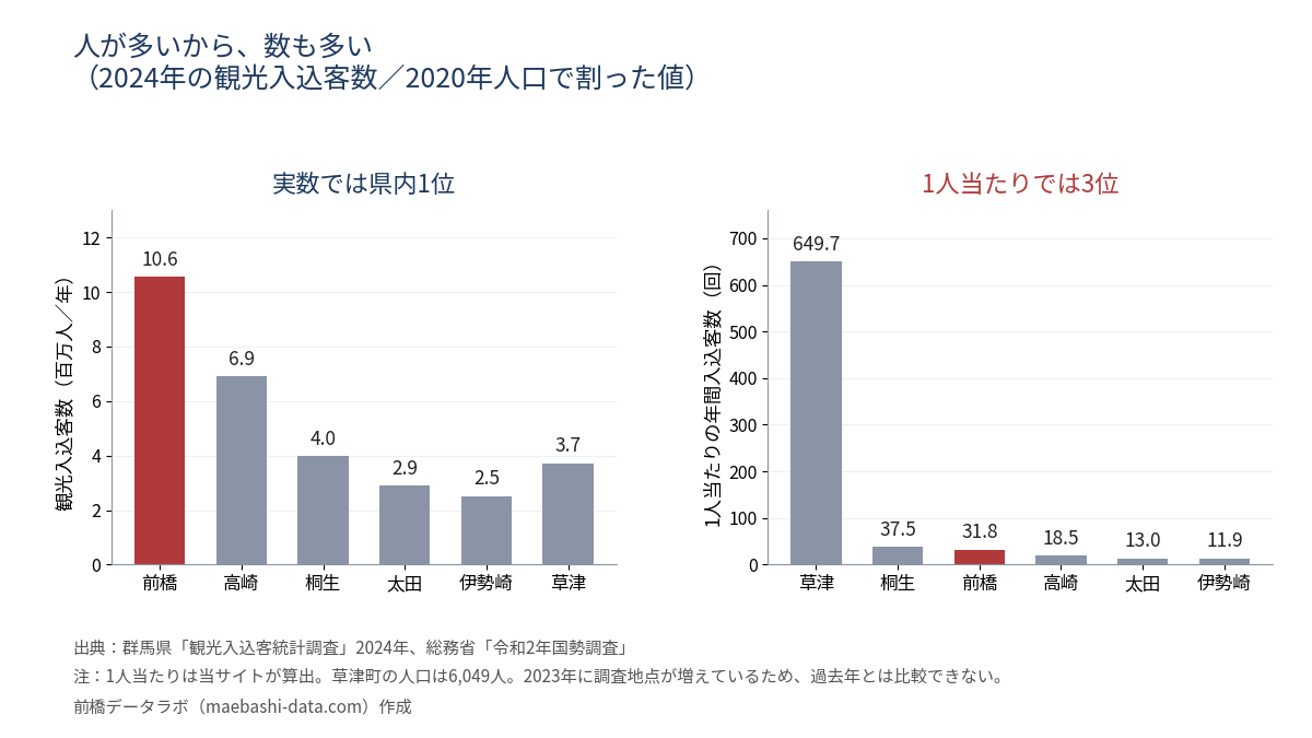 2024年の観光入込客数は前橋1,056万人で県内1位だが、1人当たりでは草津649.7回・桐生37.5回・前橋31.8回で3位
