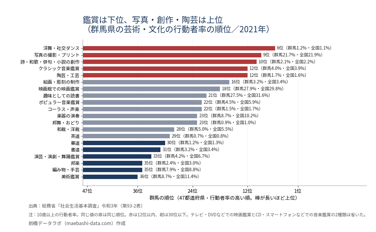 群馬県の芸術・文化の行動者率の順位。洋舞・社交ダンス6位、写真の撮影9位、創作10位、クラシック音楽鑑賞と陶芸・工芸12位、美術鑑賞36位