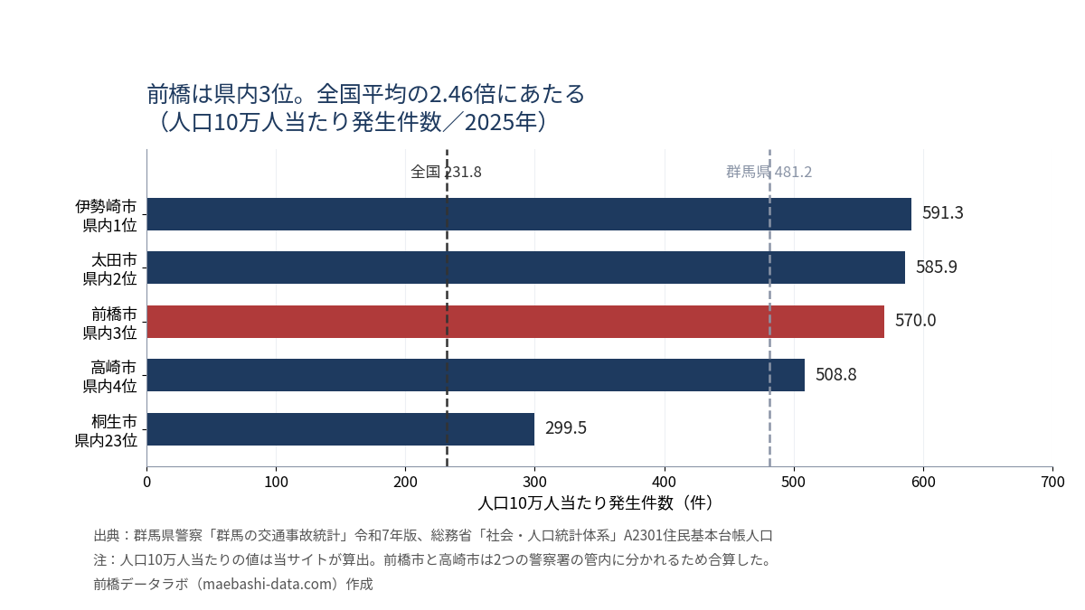 県内5市の人口10万人当たり発生件数。伊勢崎591.3、太田585.9、前橋570.0、高崎508.8、桐生299.5