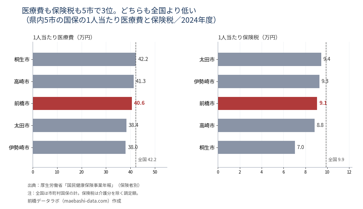 県内5市の国保の1人当たり医療費と保険税(2024年度)。医療費は桐生42.2万円、高崎41.3万円、前橋40.6万円、太田38.4万円、伊勢崎38.0万円。保険税は太田9.4万円、伊勢崎9.3万円、前橋9.1万円、高崎8.8万円、桐生7.0万円