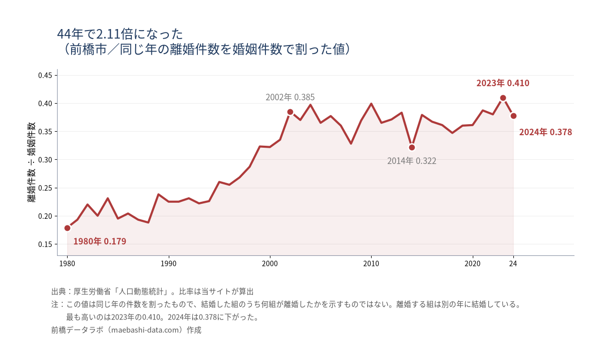離婚件数を婚姻件数で割った値の推移。1980年0.179から上昇し、2002年0.385、2014年0.322を経て2023年に0.410で最高、2024年は0.378