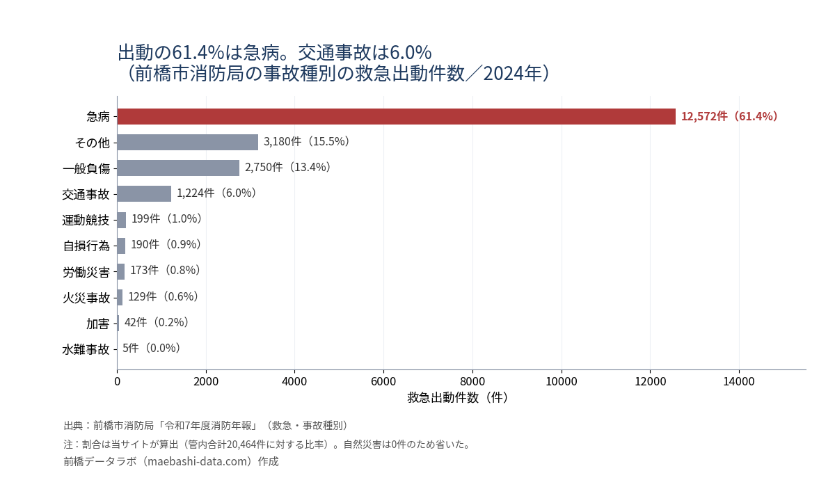 前橋市消防局の事故種別の救急出動件数(2024年)。急病12,572件(61.4%)、その他3,180件、一般負傷2,750件、交通事故1,224件(6.0%)