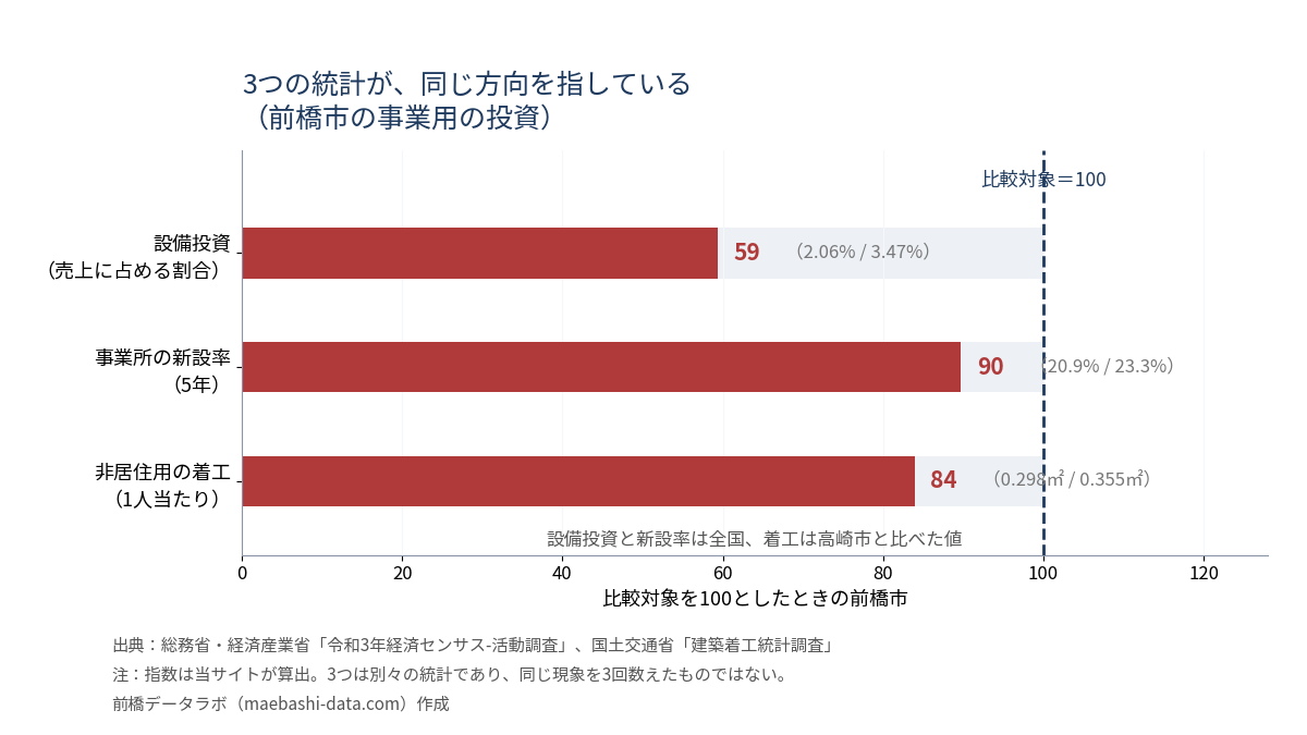 比較対象を100としたときの前橋市。設備投資59、事業所の新設率90、非居住用の着工84でいずれも下回る