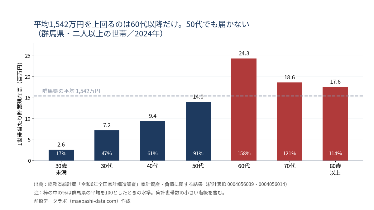群馬県の年齢階級別貯蓄現在高。30歳未満2.6百万円から60代24.3百万円まで増え、70代18.6・80歳以上17.6と減る。平均は15.4百万円