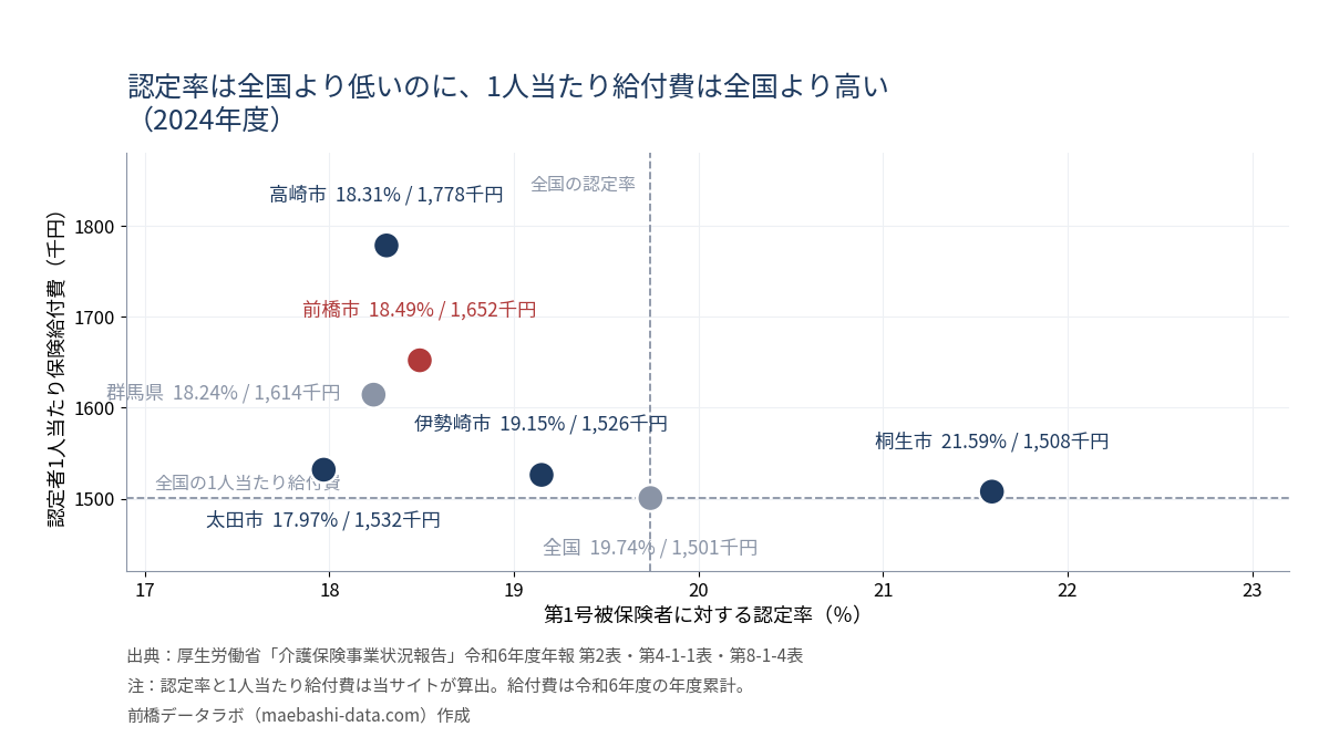 認定率と認定者1人当たり給付費の散布図。前橋市は認定率18.49%で全国19.74%を下回るが、1人当たり給付費1,652千円は全国1,501千円を上回る