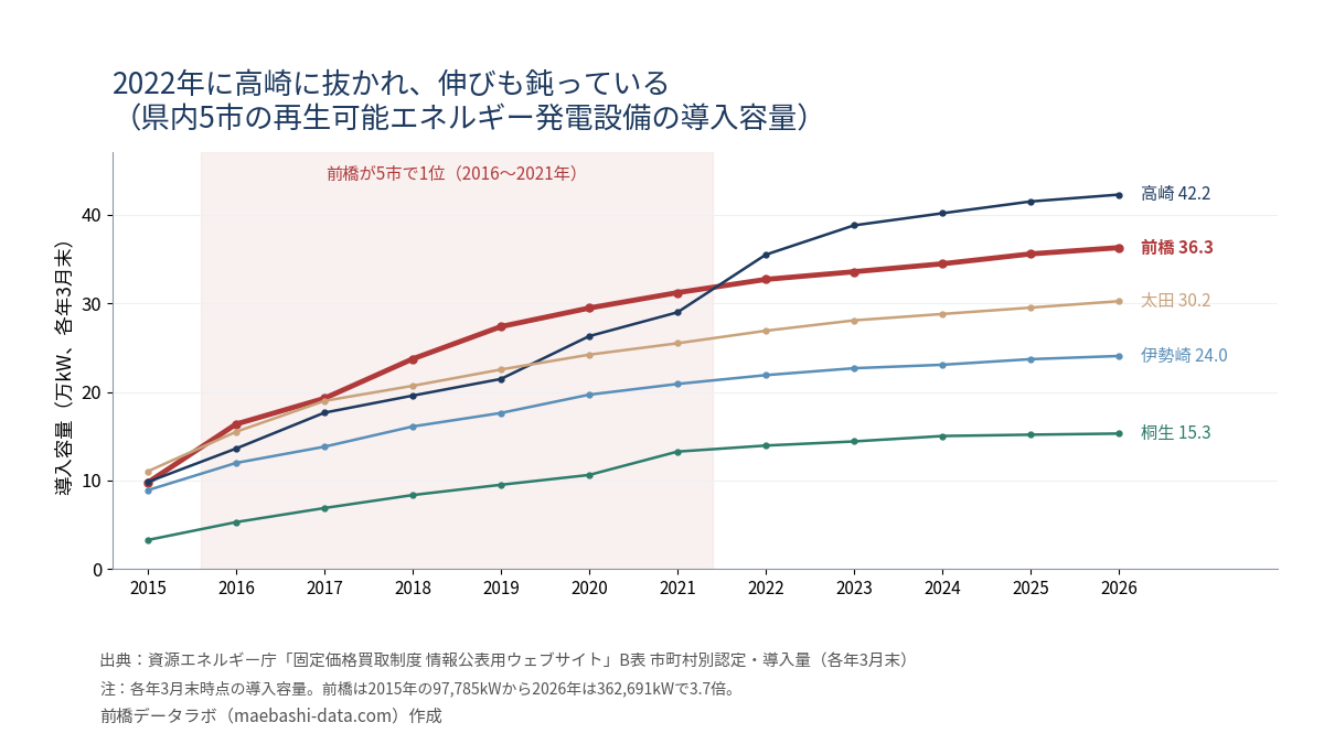 県内5市の再生可能エネルギー導入容量の推移。前橋は2016〜2021年に5市で1位、2022年に高崎に抜かれた