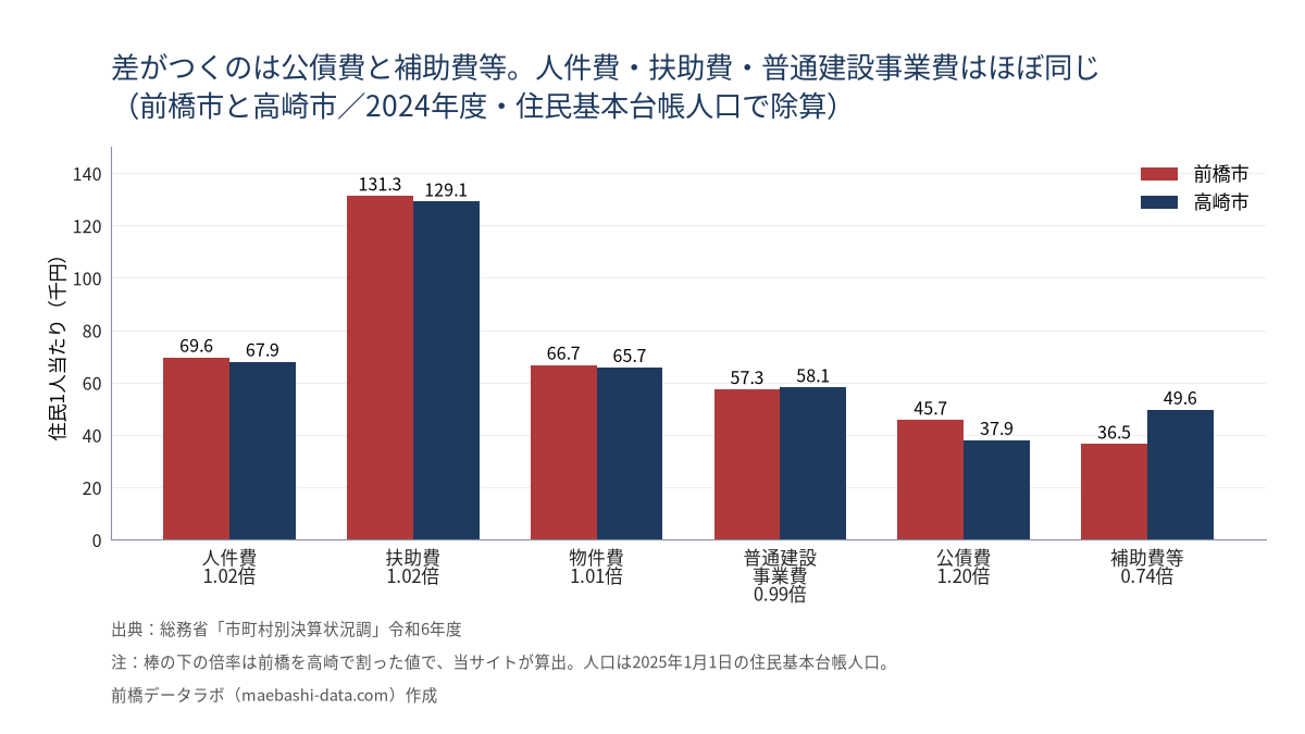 前橋市と高崎市の住民1人当たり性質別歳出(2024年度)。人件費1.02倍、扶助費1.02倍、普通建設事業費0.99倍とほぼ同じで、公債費1.20倍、補助費等0.74倍