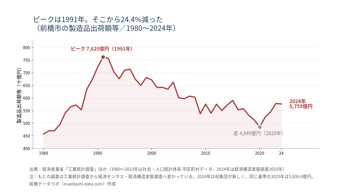 前橋市の製造品出荷額等の推移。1980年4,570億円から1991年に7,620億円のピーク、2020年に4,849億円まで下がり2024年は5,759億円