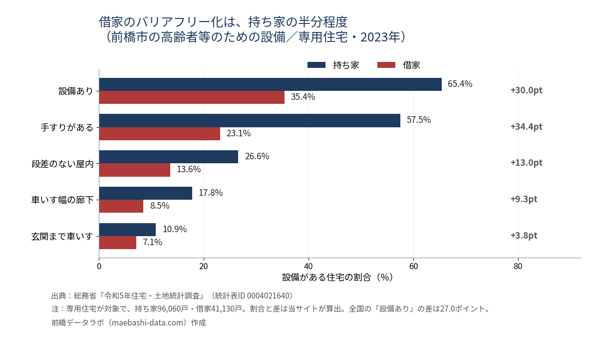 前橋市の高齢者等のための設備。設備ありは持ち家65.4%・借家35.4%、手すりは57.5%・23.1%、段差のない屋内は26.6%・13.6%